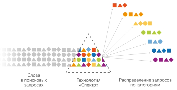 Технология Спектр улучшает раскрутку сайтов Технология Спектр от Яндекс